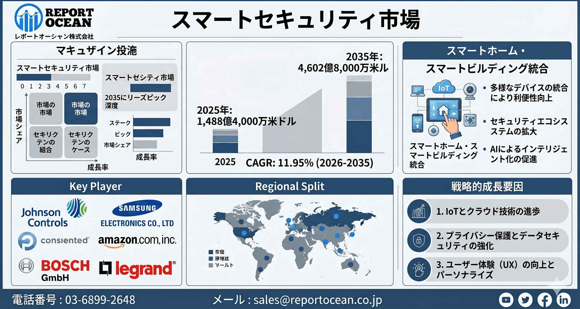 スマートセキュリティ市場｜AI監視・IoT防犯が牽引する成長市場、2035年に4,602億8,000万米ドル規模へ拡大、CAGR 11.95％