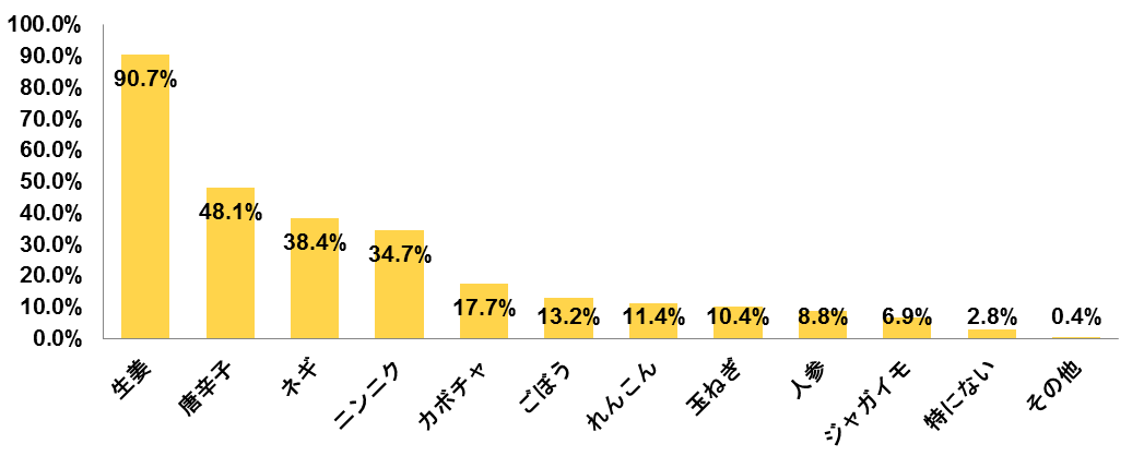 Q. 冷え性対策に効果のありそうな食材といえば何を思い浮かべますか【複数回答】(n=500名:冷え性の女性)