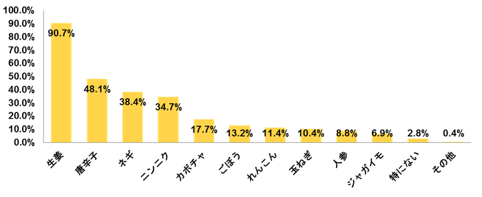 Q. 冷え性対策に効果のありそうな食材といえば何を思い浮かべますか【複数回答】(n=500名:冷え性の女性)