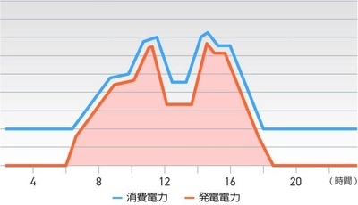 特許取得『自家消費型太陽光発電の 発電電力を自動制御で最大化する技術』