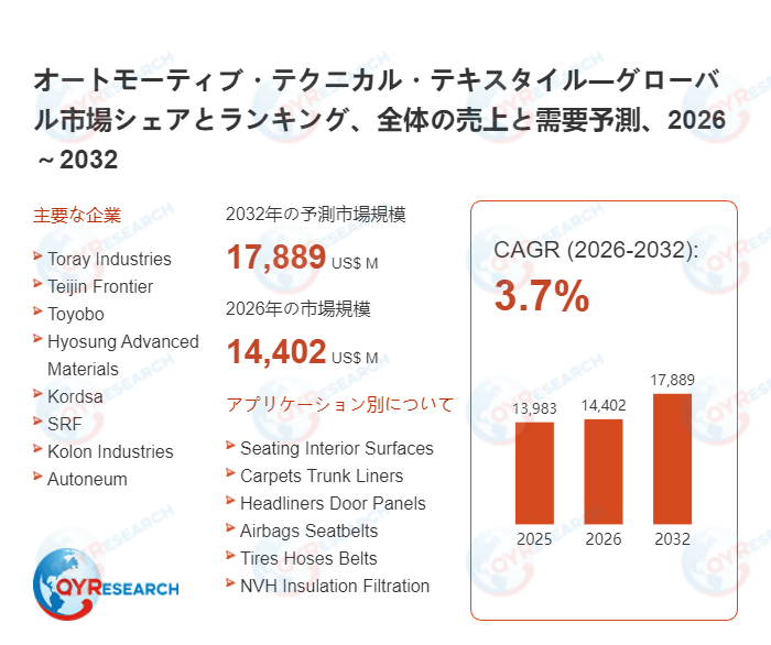 オートモーティブ・テクニカル・テキスタイル市場、2026年に14402百万米ドル、2032年に17889百万米ドル到達へ