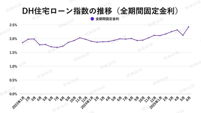出典：ホームローンドクター（株）