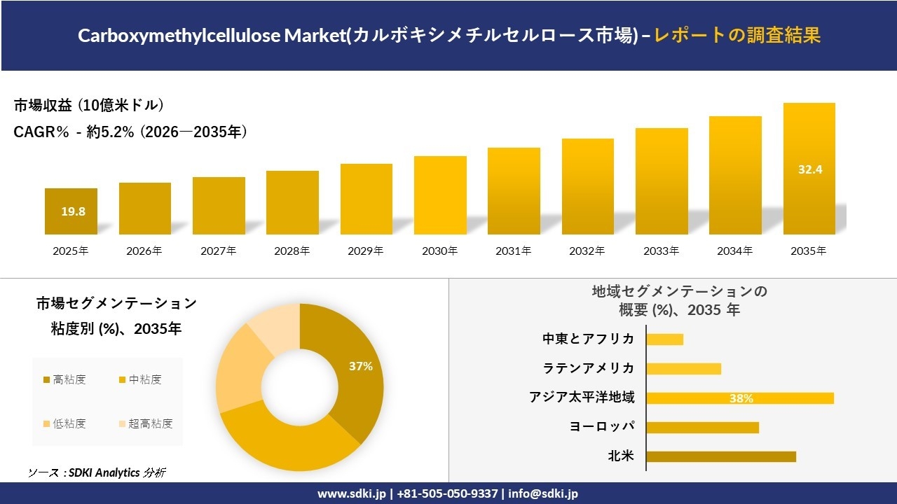 Carboxymethylcellulose Market(カルボキシメチルセルロース市場) 傾向、需要、成長分析、および2026－2035年の予測