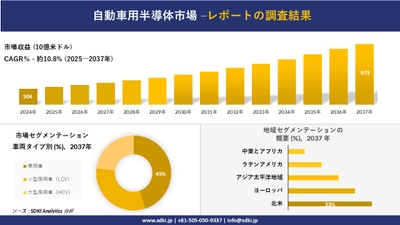 Automotive Semiconductor Market Report Summary