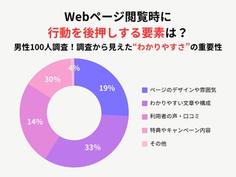 Webページ閲覧時、行動を後押しする要素は？調査から見えた“わかりやすさ”の重要性