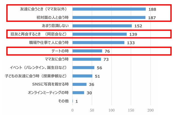 Q1、あなたが「見た目年齢」を若く見せたいと思うのはどんな時ですか？(複数回答選択式　N=520)