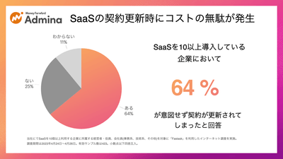 SaaS管理に関するアンケート調査：https://prtimes.jp/main/html/rd/p/000001066.000008962.html