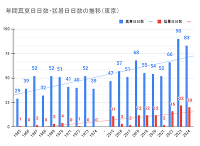 気象庁データより集計