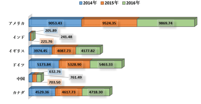 手術室機器市場-世界の収益、傾向、成長、シェア、サイズ、および予測2022－2030年