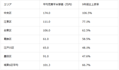 城東6区の平均売買平米単価と9年前比の上昇率と平均（2025年11月現在）（マンションナビ調べ）