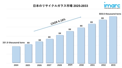 日本におけるリサイクルガラス市場の規模、シェア、業界予測レポート 2025-2033