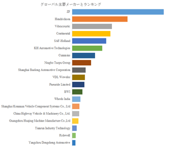 図.   世界の自動車用エアサスペンション市場におけるトップ19企業のランキングと市場シェア（2024年の調査データに基づく；最新のデータは、当社の最新調査データに基づいている）