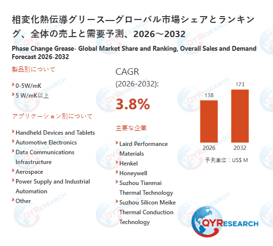 相変化熱伝導グリース市場：世界の産業現状、競合分析、シェア、規模、動向2026-2032年の予測