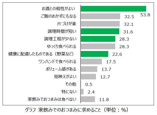 (キユーピー調べ 2020年3月 n=212 20~60代主婦 複数回答)