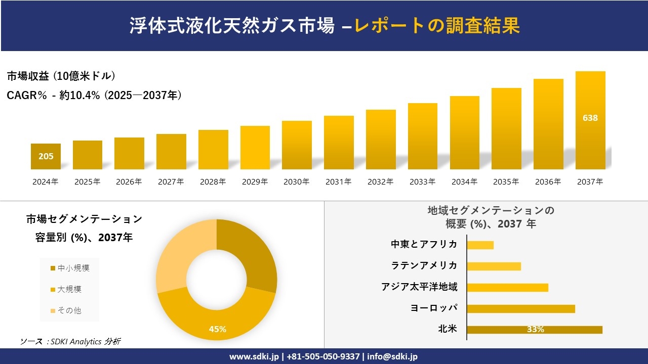 浮体式液化天然ガス市場の発展、傾向、需要、成長分析および予測2025-2037年
