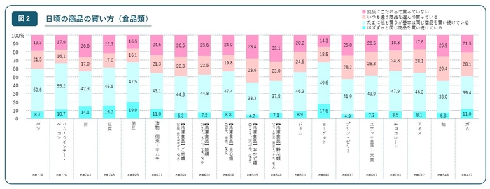 日頃の商品の買い方(食品類)