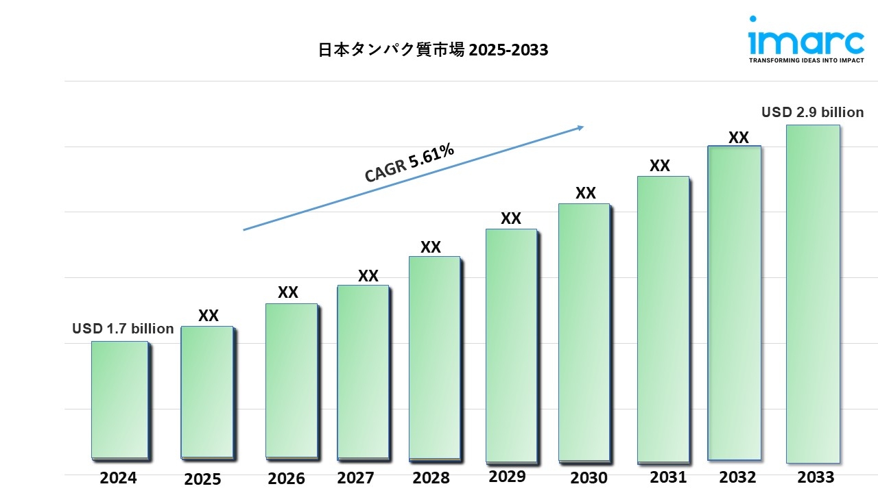 日本におけるタンパク質市場の規模、シェア、成長、展望（2033年）