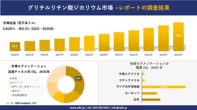グリチルリチン酸ジカリウム市場の発展、傾向、需要、成長分析および予測2025－2035年