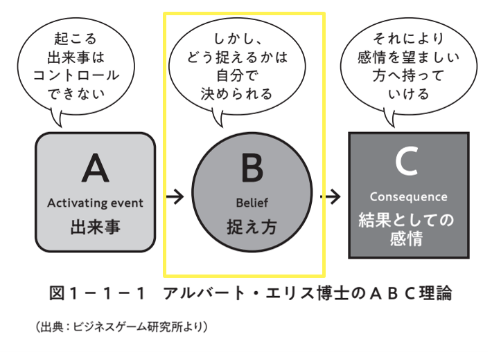 ▲「感情」の大元の「思い込み」「捉え方」に注目