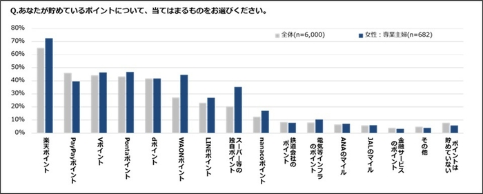あなたが貯めているポイントは？(専業主婦)