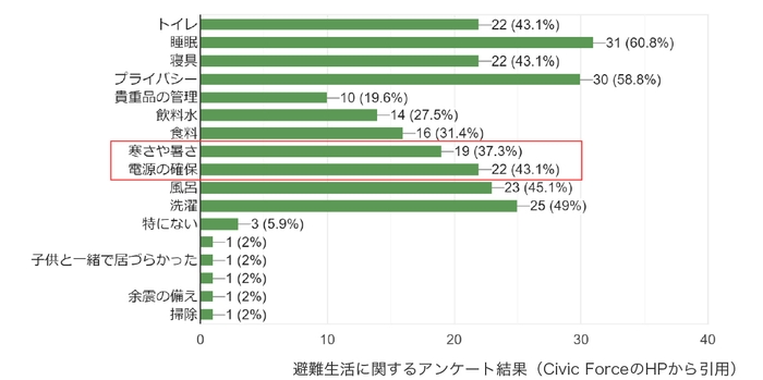 図4 避難生活に関するアンケート結果(Civic ForceのHPから引用)