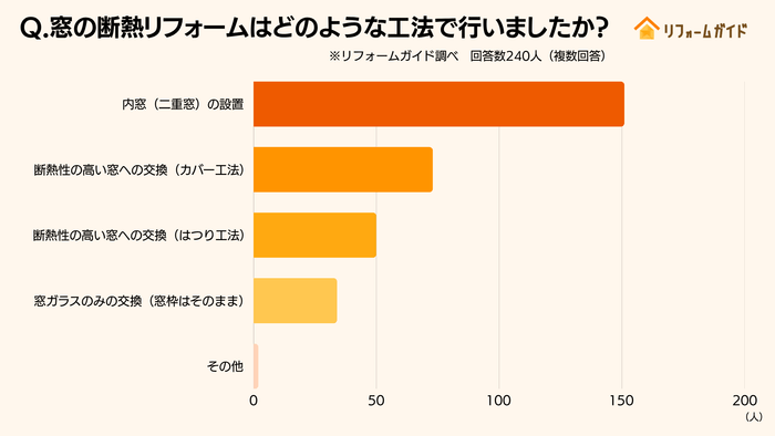 多くの方が内窓を設置する方法で、窓の断熱リフォームを実施