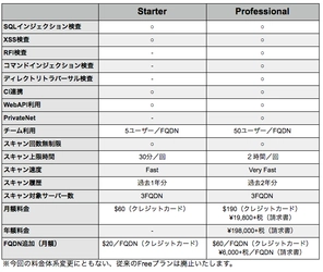 クラウド型Webアプリケーション脆弱性検査サービス「VAddy」 　料金体系を変更し、PrivateNet版VAddyを正式リリース