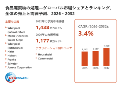 上記データは、QYResearch報告書「食品廃棄物の処理―グローバル市場シェアとランキング、全体の売上と需要予測、2026～2032」に基づく