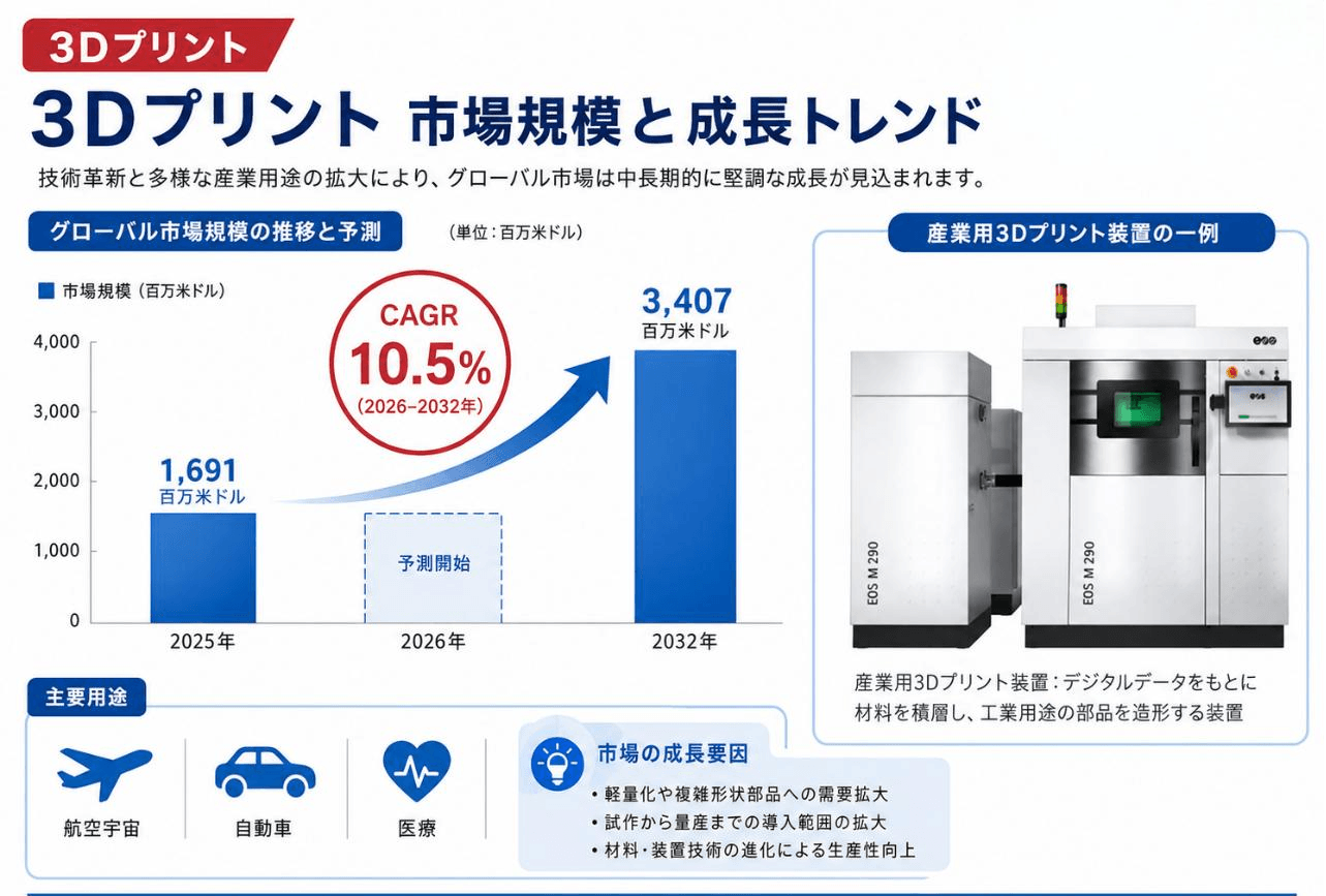 20263Dプリント市場規模マップ：シェア・動向・フレームワーク