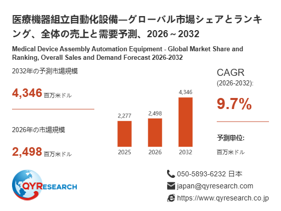 世界の医療機器組立自動化設備市場規模、2026年2498百万米ドルから2032年4346百万米ドルへ拡大