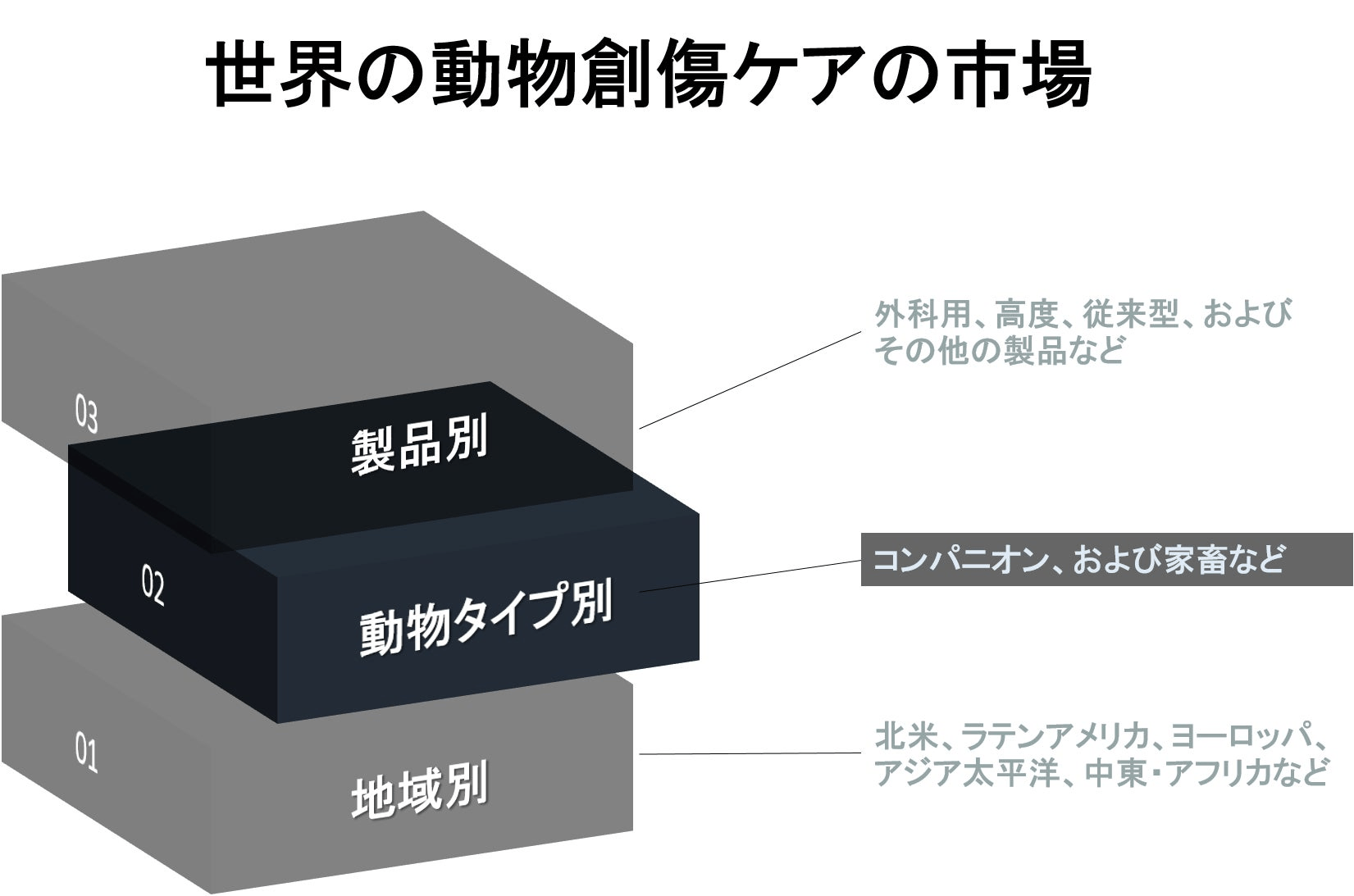 世界の動物創傷ケアの市場規模ー2022-2030年の予測期間中に7％のCAGRで拡大すると予測