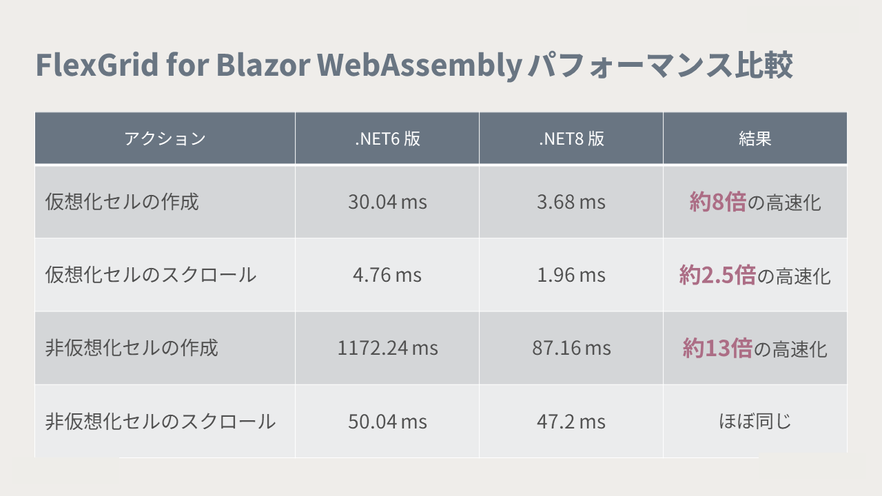 .NET 8版ではパフォーマンスが向上