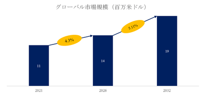00001図. 高純度酸化サマリウム世界総市場規模