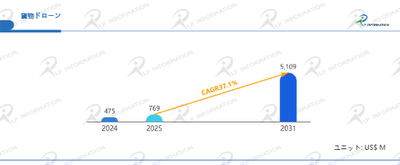 図.   貨物ドローン世界総市場規模