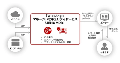 多様なセキュリティデバイスのログを集約し、高度なセキュリティ分析を行う「WideAngle マネージドセキュリティサービス SIEM＆MDR」を提供開始