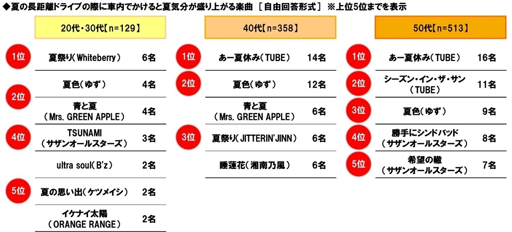 夏の長距離ドライブの際に車内でかけると夏気分が盛り上がる楽曲