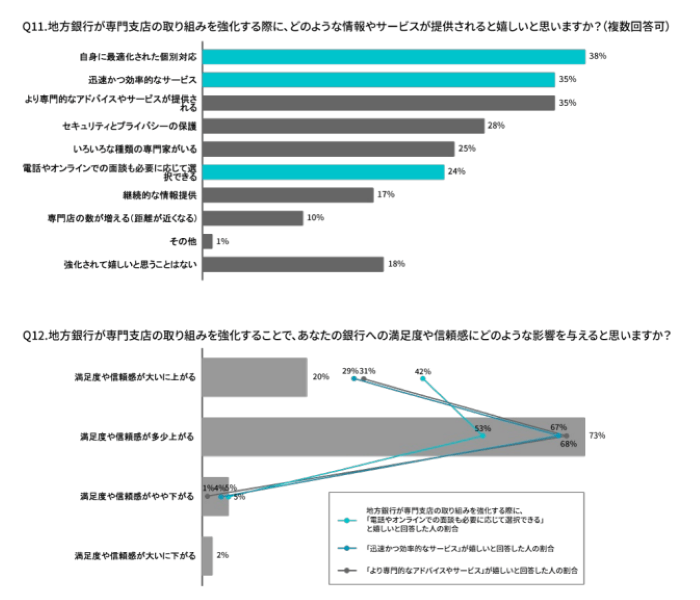 地方在住者の調査結果Q11,Q12