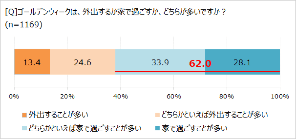 ゴールデンウィークの過ごし方