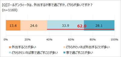 ゴールデンウィーク「家で過ごすことが多い」６割！　 「ほぼ1000人にききました」が調査結果を発表。
