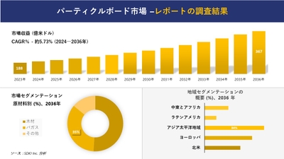パーティクルボード市場