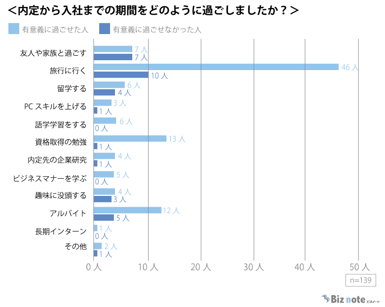内定から入社までの過ごし方のグラフ(満足度別)