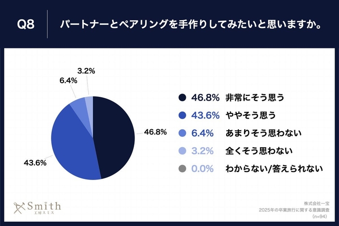 Q8.パートナーとペアリングを手作りしてみたいと思いますか。