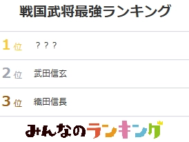 最も強い戦国武将・大名が決定！6600人の投票の結果とは｜みんなのランキング