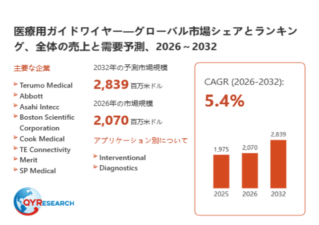 統計・調査資料ガイド 医療用ガイドワイヤー市場の最新予測：2026年に2070百万米ドル規模