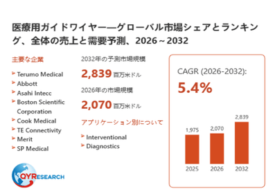 上記データは、QYResearch報告書「医療用ガイドワイヤー―グローバル市場シェアとランキング、全体の売上と需要予測、2026～2032」に基づく