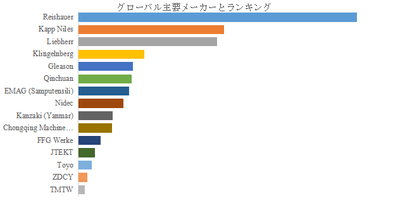 上記の図表／データは、YHResearchの最新レポート「グローバル歯車研削盤のトップ会社の市場シェアおよびランキング 2025」