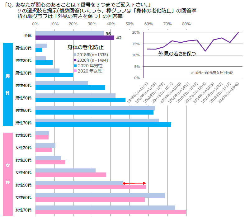 図表3 健康への関心領域「身体の老化防止」「外見の若さを保つ」