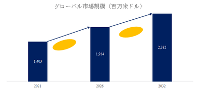 図.   多針刺繍機世界総市場規模
