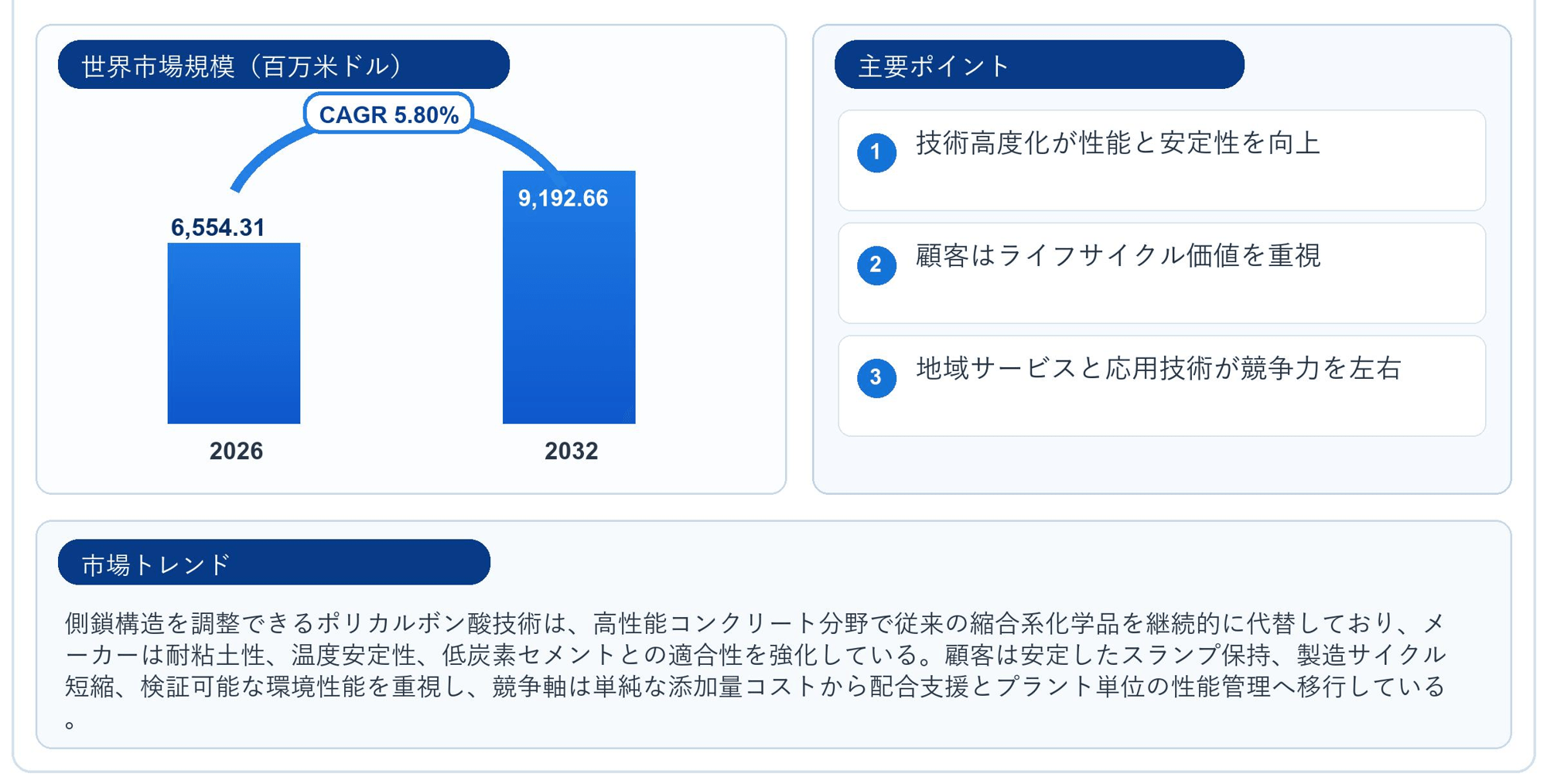 高性能コンクリート減水剤市場機会分析2026：2032年に9578百万米ドル規模へ拡大