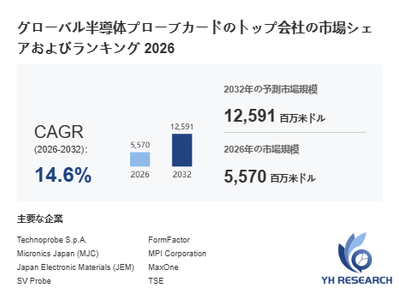上記の図表／データは、YHResearchの最新レポート「グローバル半導体プローブカードのトップ会社の市場シェアおよびランキング 2026」から引用されています。